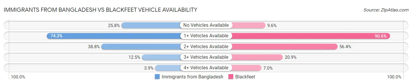 Immigrants from Bangladesh vs Blackfeet Vehicle Availability
