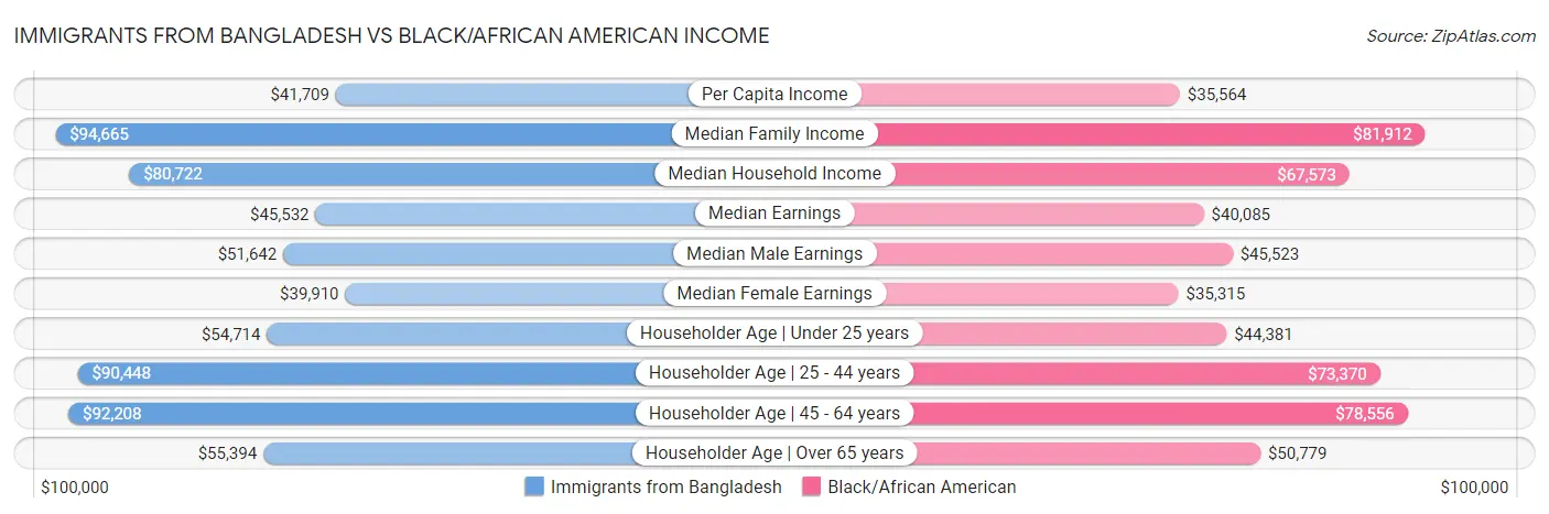 Immigrants from Bangladesh vs Black/African American Income