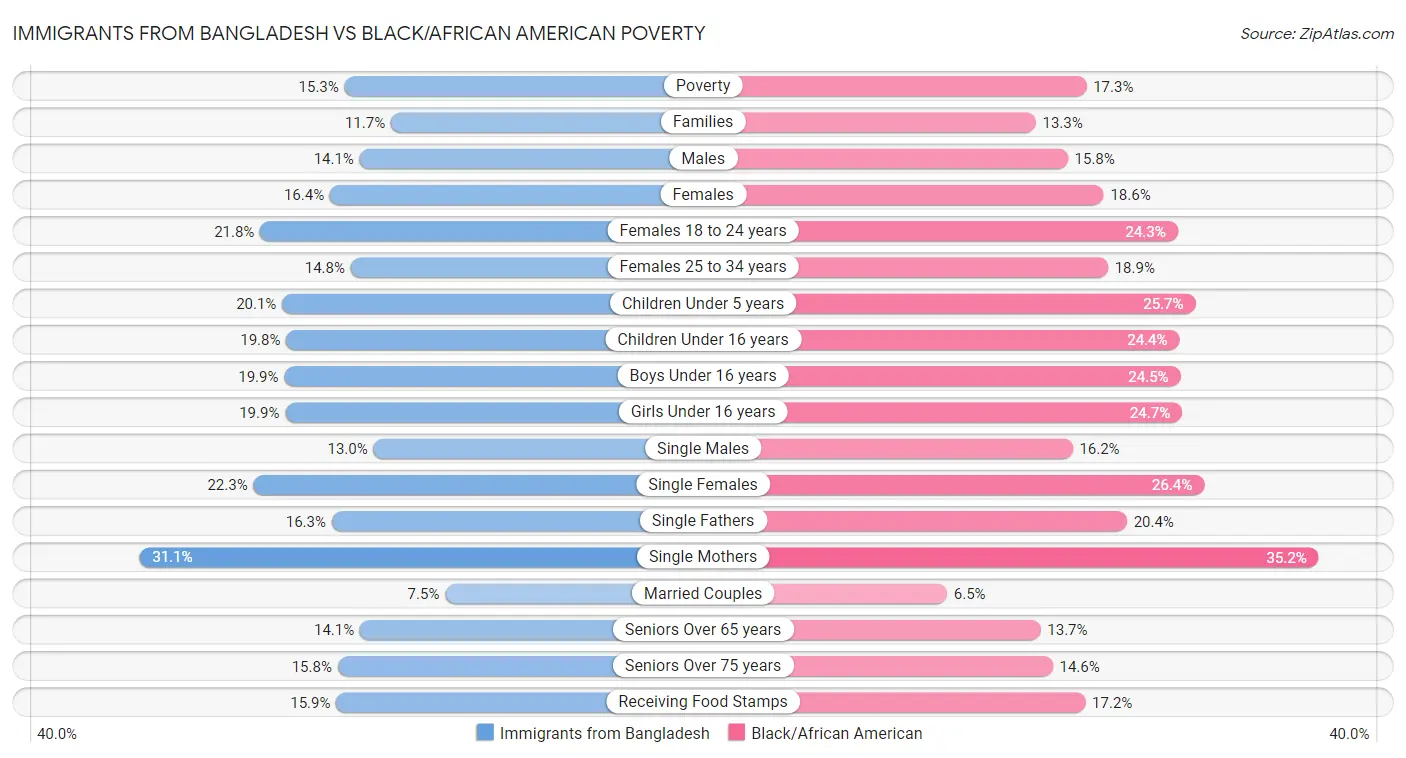 Immigrants from Bangladesh vs Black/African American Poverty