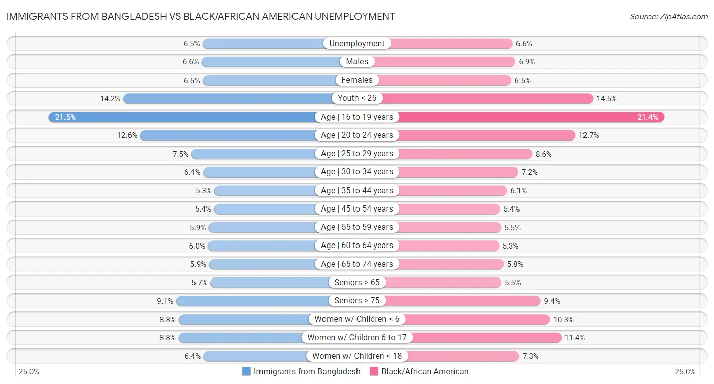 Immigrants from Bangladesh vs Black/African American Unemployment
