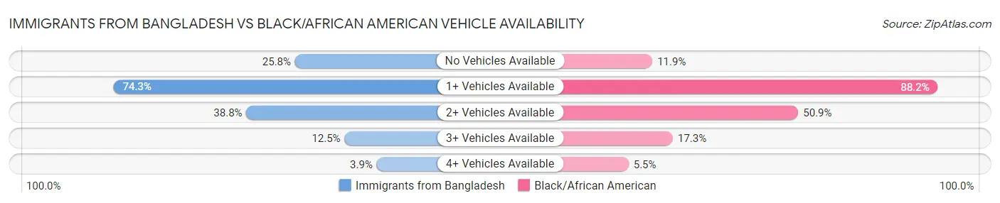 Immigrants from Bangladesh vs Black/African American Vehicle Availability