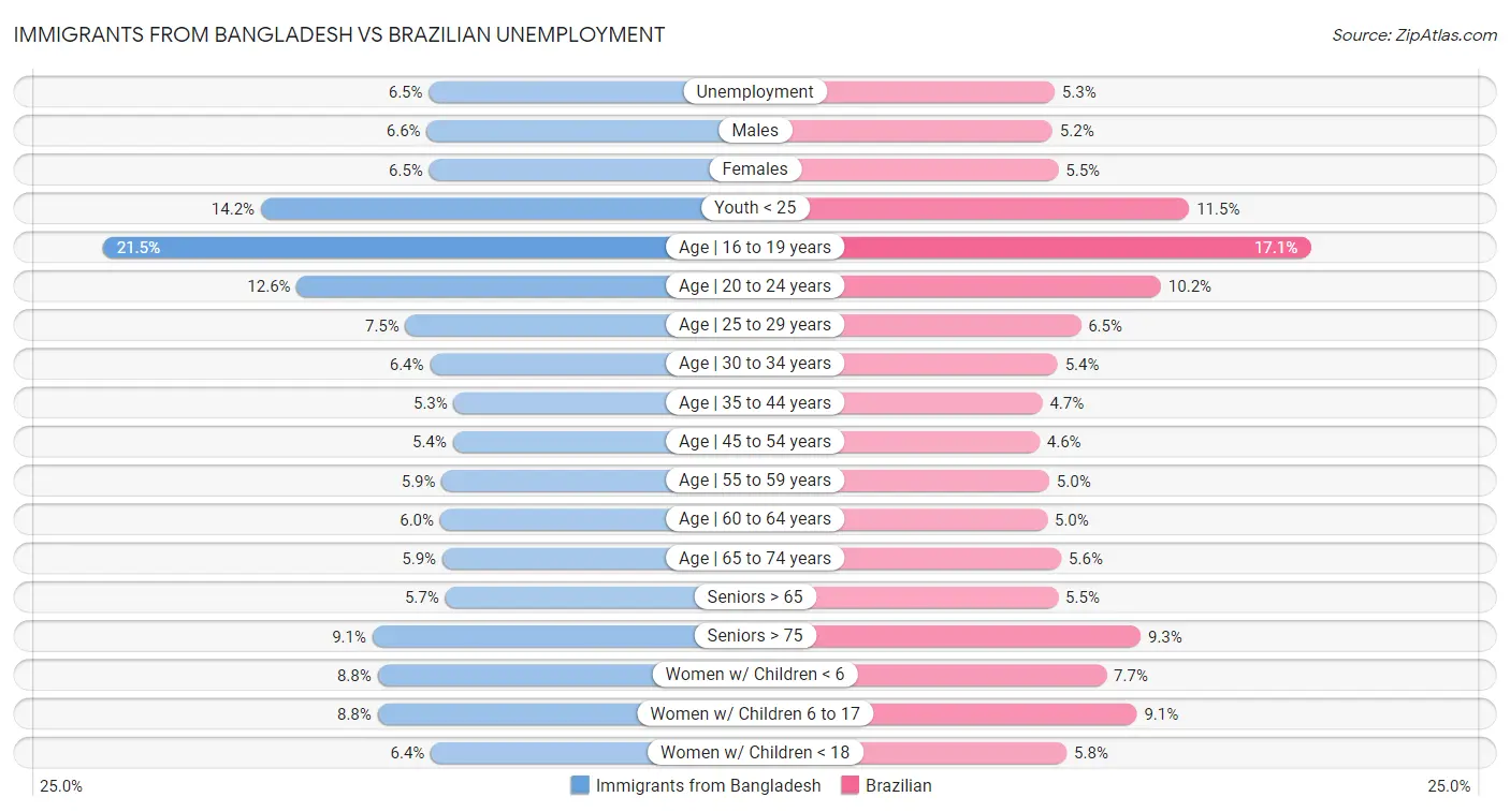Immigrants from Bangladesh vs Brazilian Unemployment