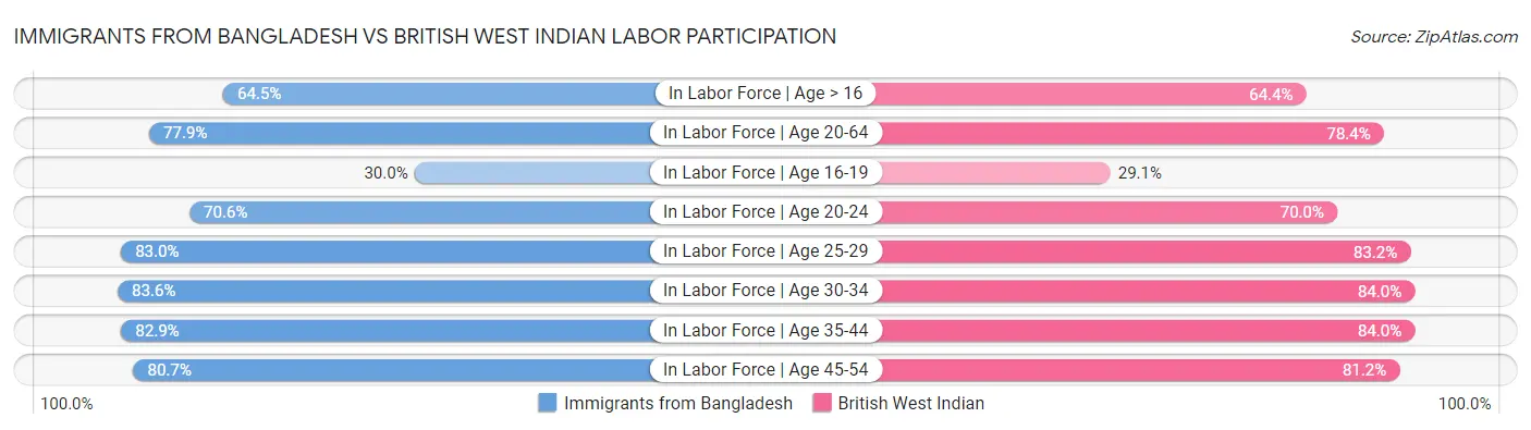Immigrants from Bangladesh vs British West Indian Labor Participation