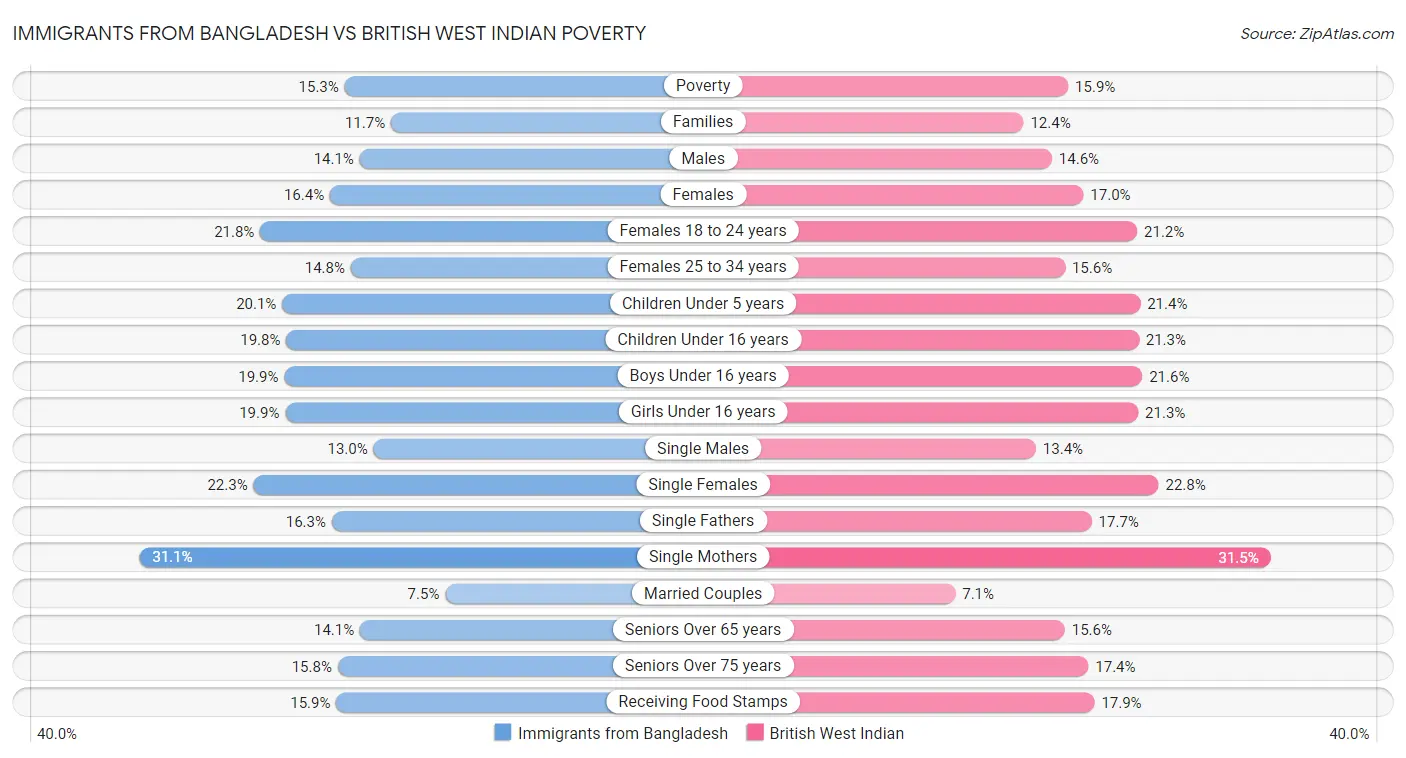 Immigrants from Bangladesh vs British West Indian Poverty