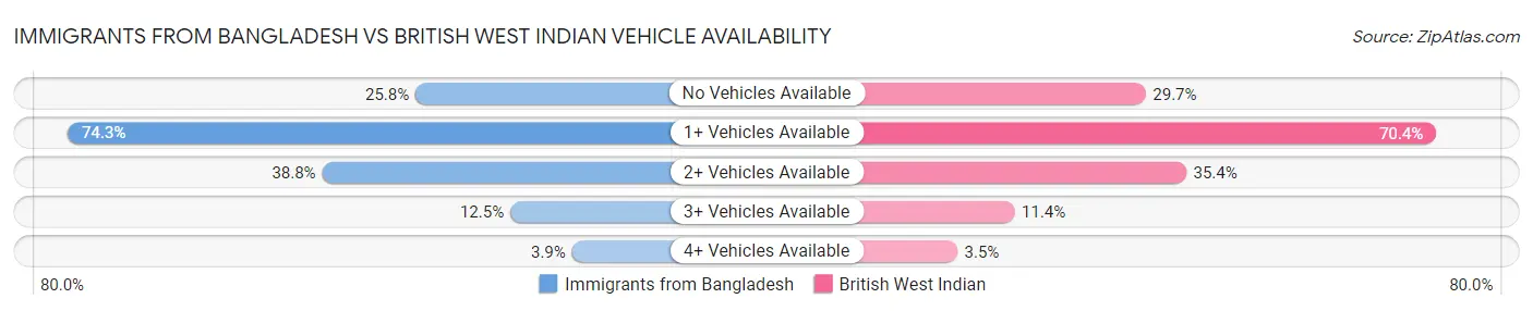 Immigrants from Bangladesh vs British West Indian Vehicle Availability