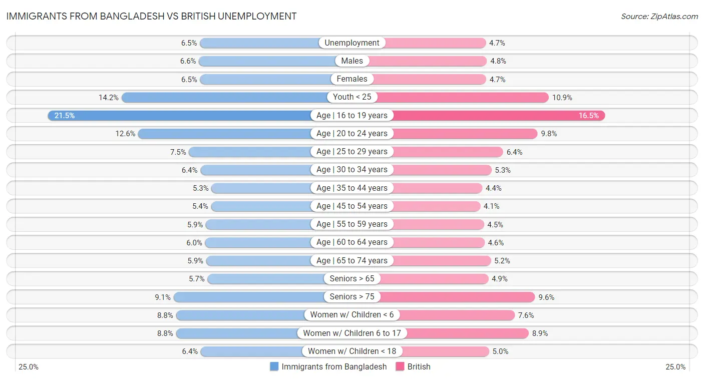 Immigrants from Bangladesh vs British Unemployment