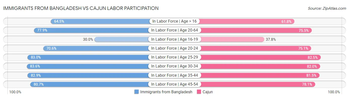 Immigrants from Bangladesh vs Cajun Labor Participation