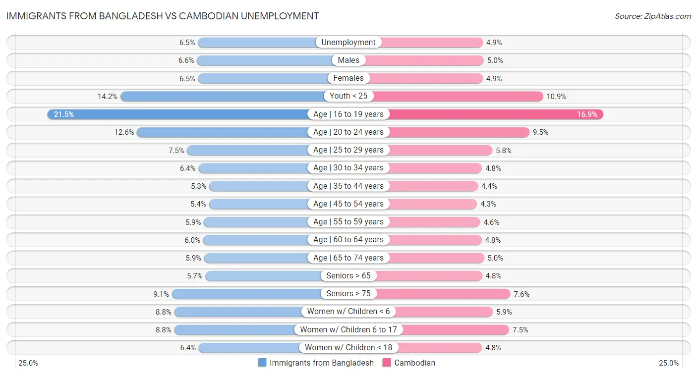 Immigrants from Bangladesh vs Cambodian Unemployment