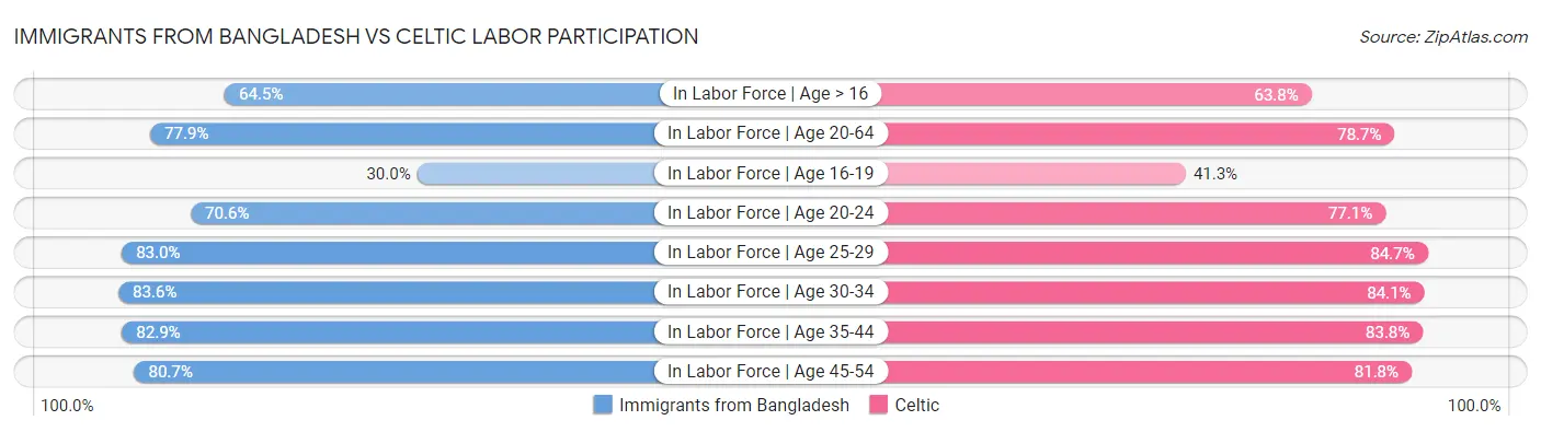 Immigrants from Bangladesh vs Celtic Labor Participation