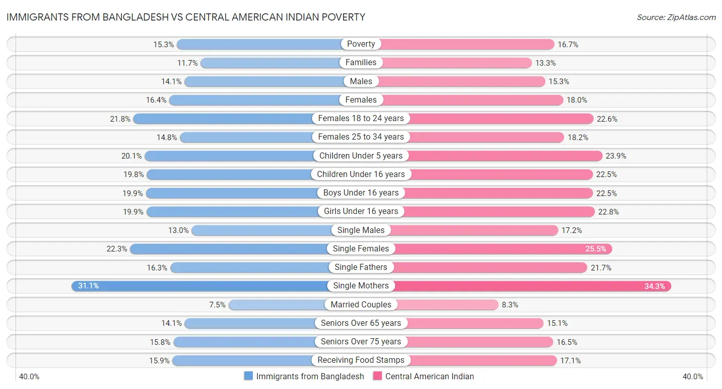 Immigrants from Bangladesh vs Central American Indian Poverty