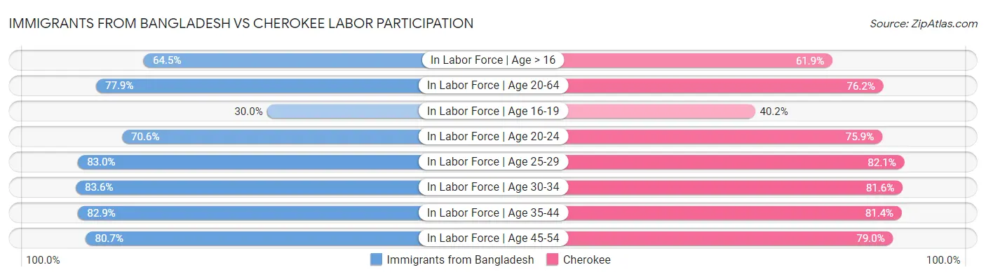 Immigrants from Bangladesh vs Cherokee Labor Participation