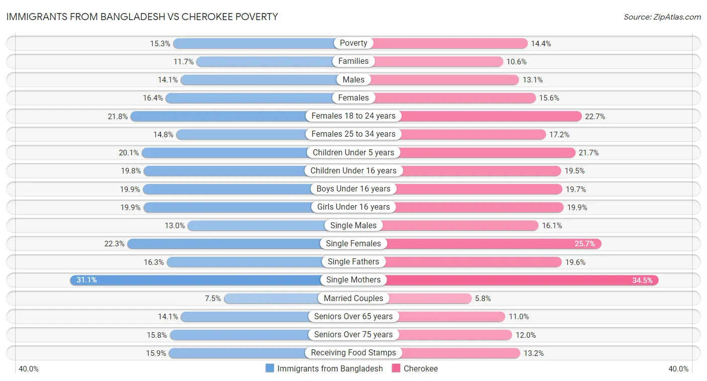 Immigrants from Bangladesh vs Cherokee Poverty
