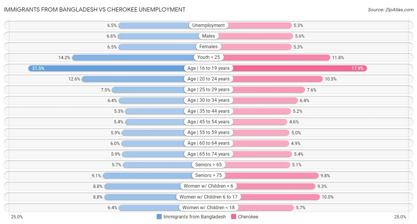Immigrants from Bangladesh vs Cherokee Unemployment