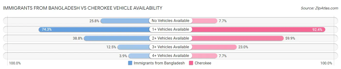 Immigrants from Bangladesh vs Cherokee Vehicle Availability