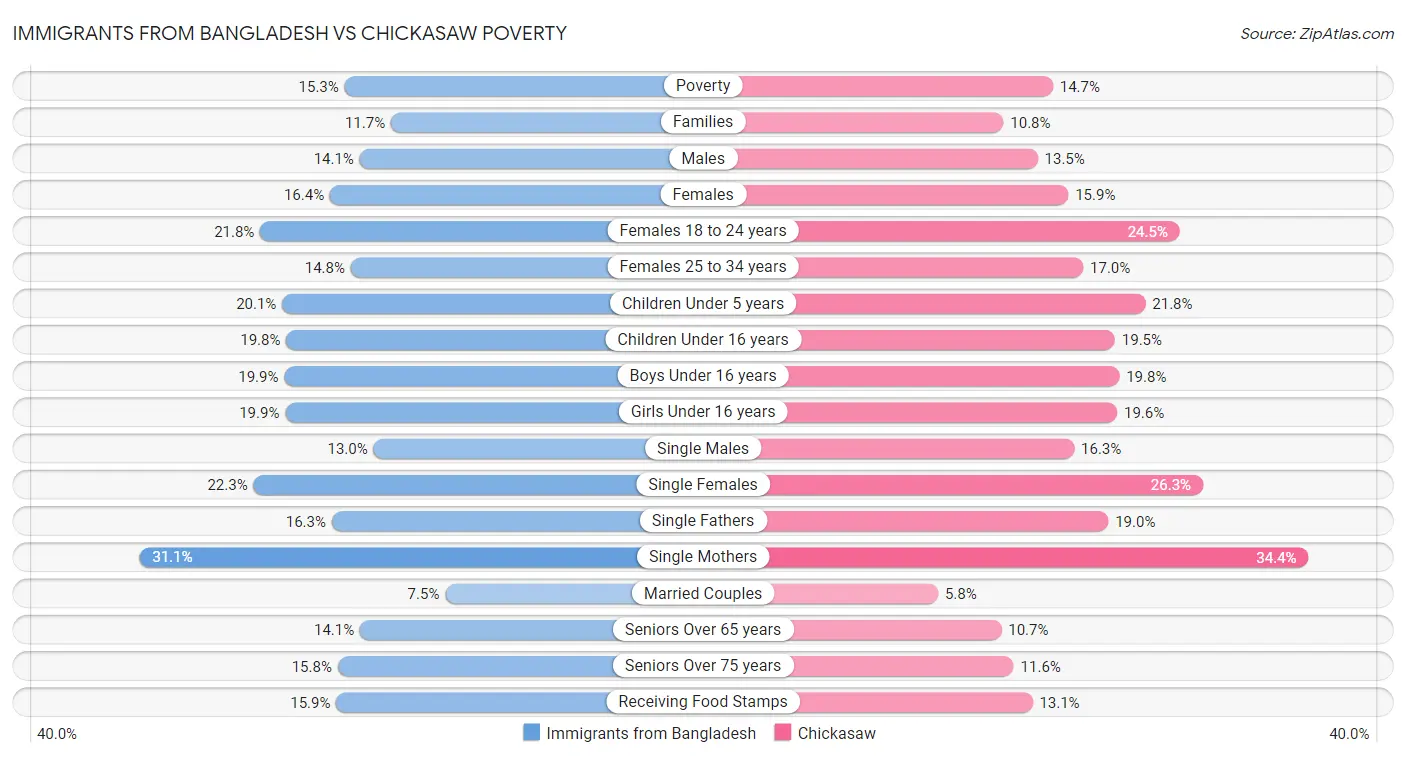 Immigrants from Bangladesh vs Chickasaw Poverty