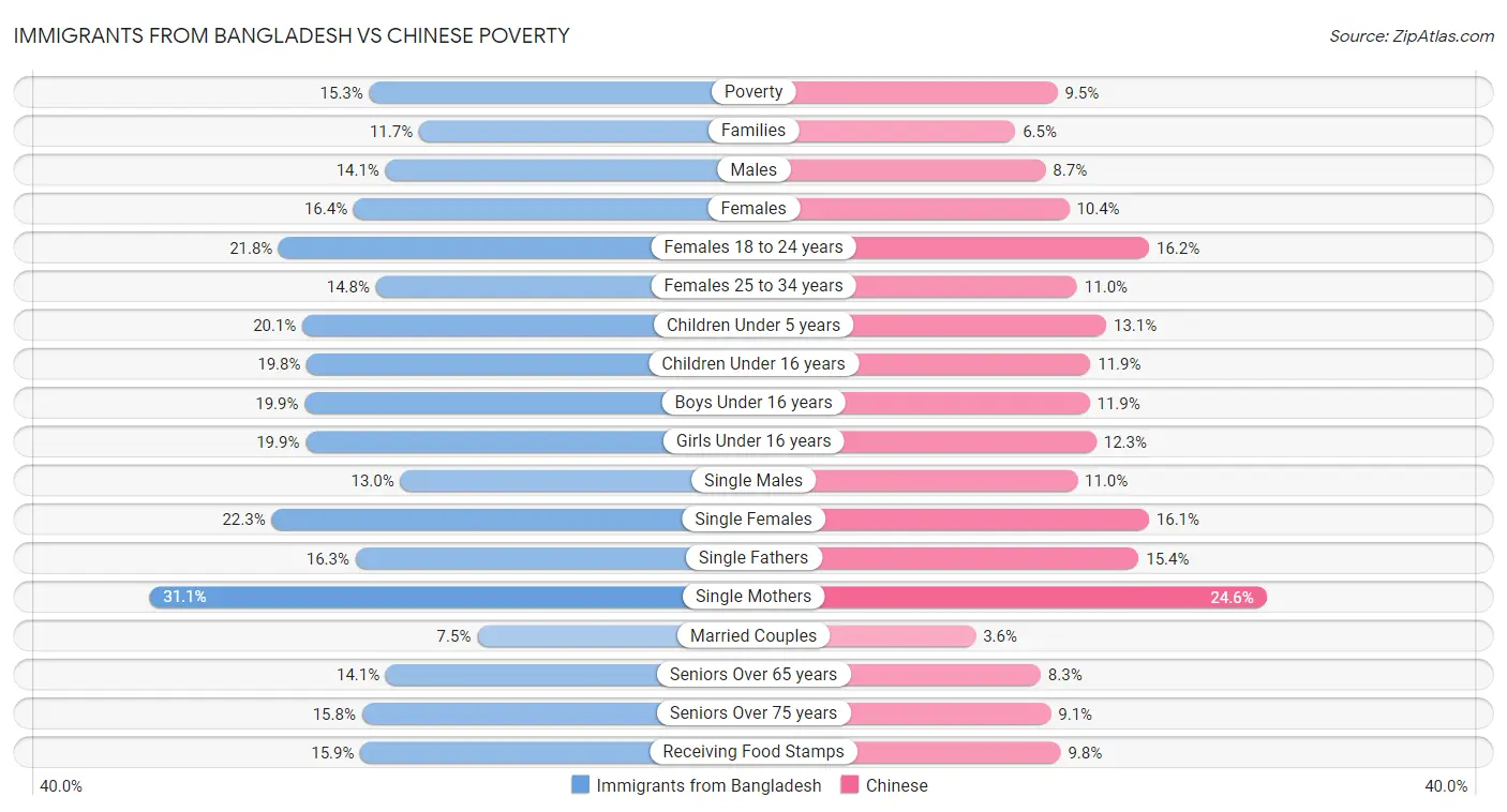Immigrants from Bangladesh vs Chinese Poverty