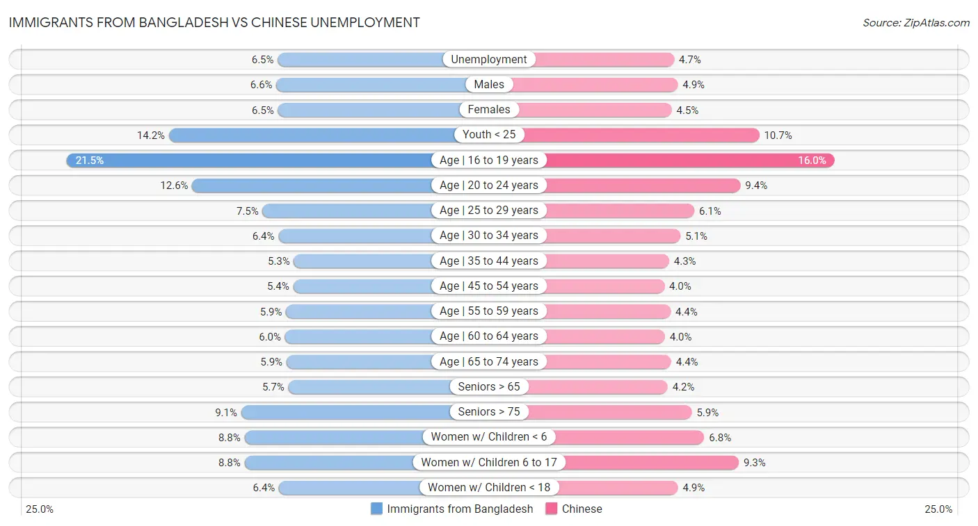 Immigrants from Bangladesh vs Chinese Unemployment