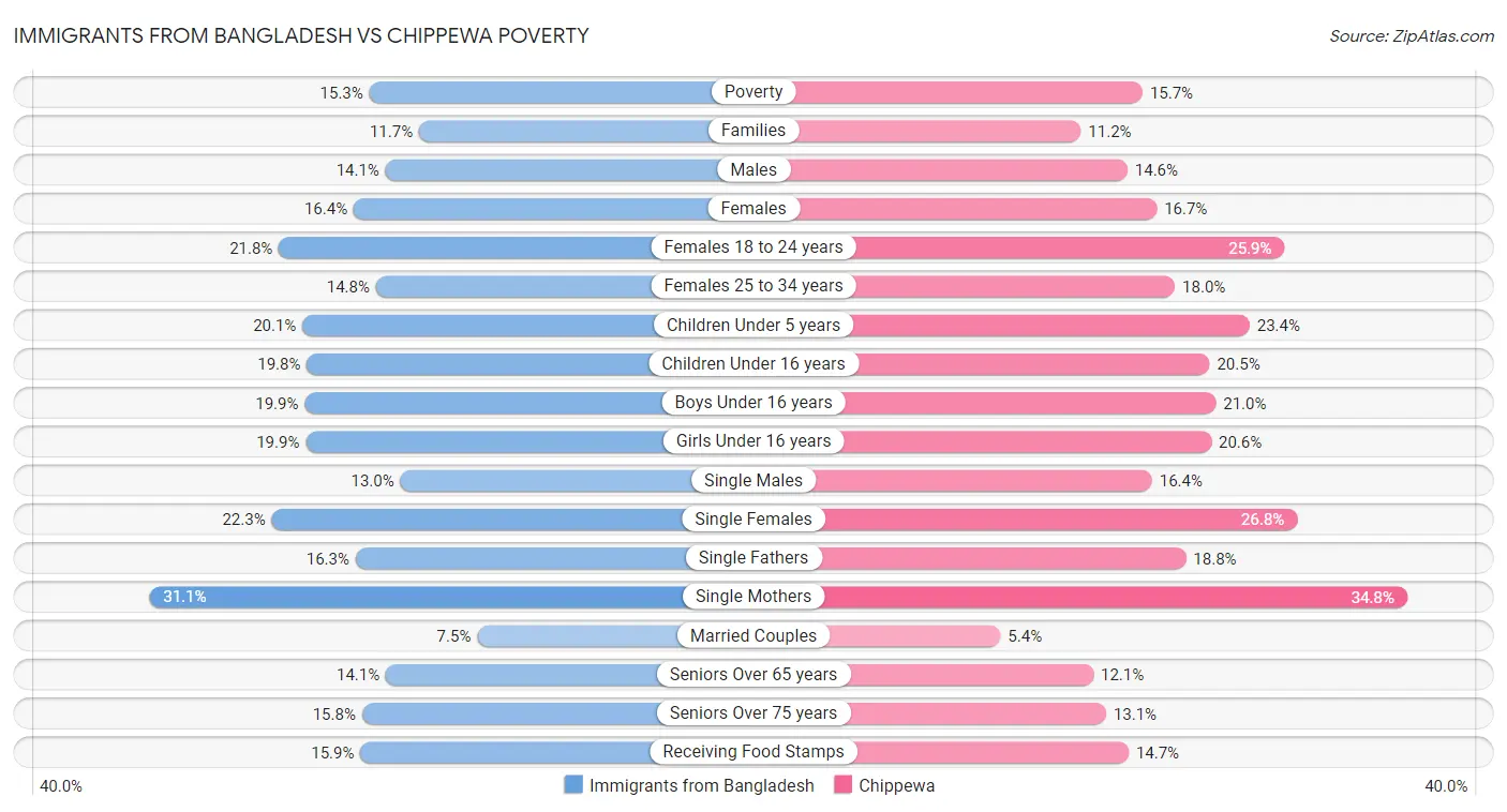 Immigrants from Bangladesh vs Chippewa Poverty