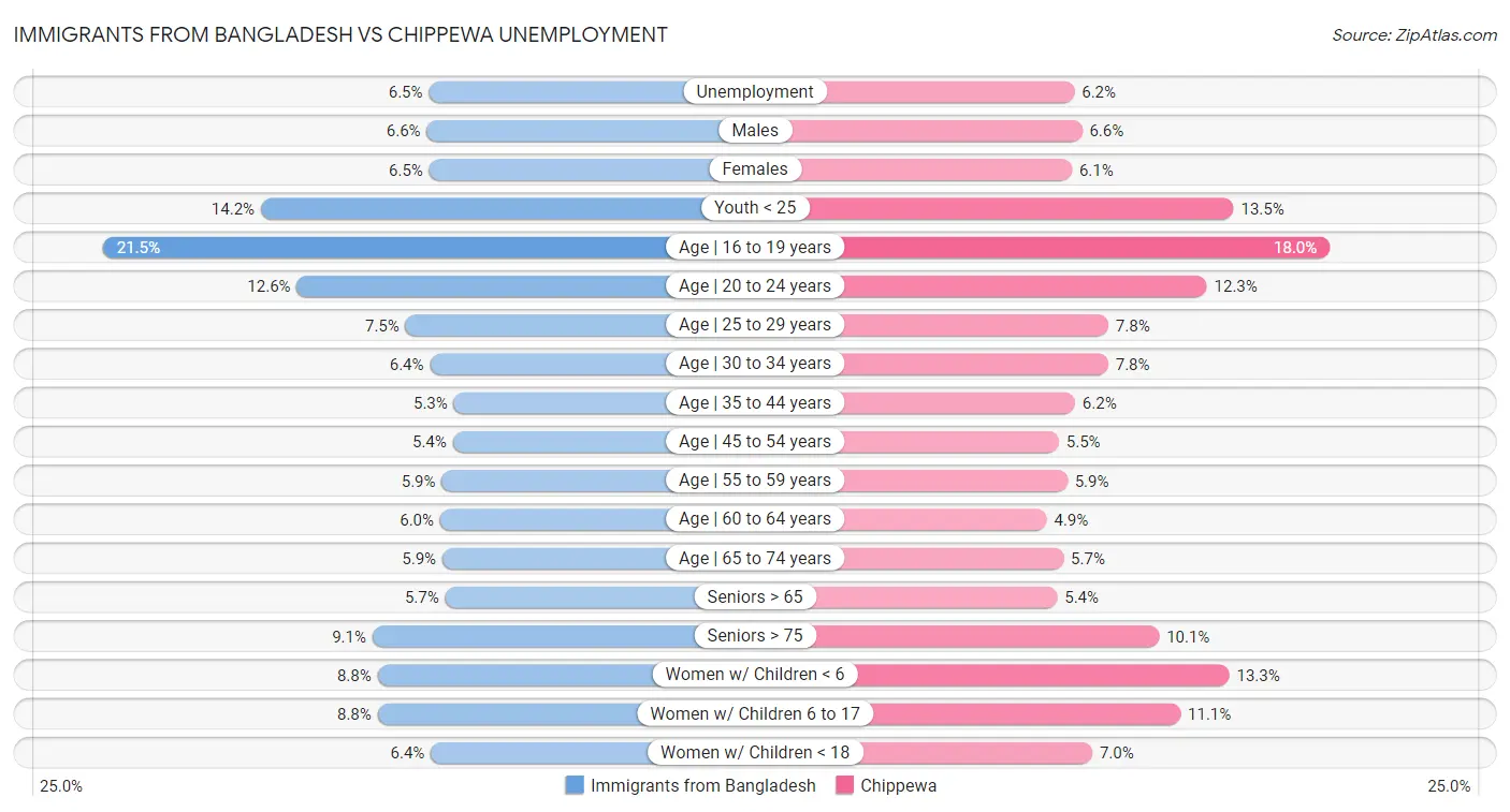Immigrants from Bangladesh vs Chippewa Unemployment