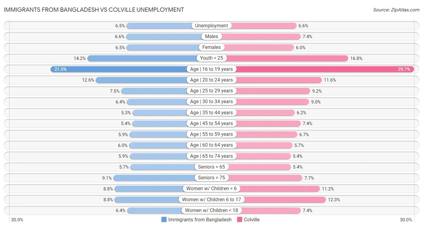 Immigrants from Bangladesh vs Colville Unemployment