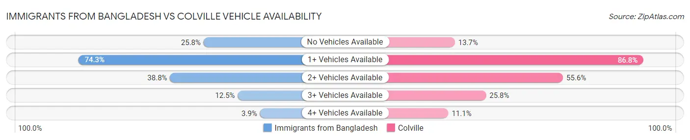 Immigrants from Bangladesh vs Colville Vehicle Availability