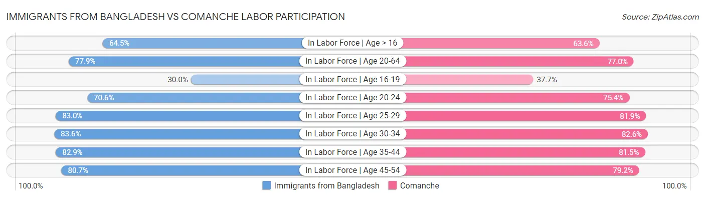Immigrants from Bangladesh vs Comanche Labor Participation