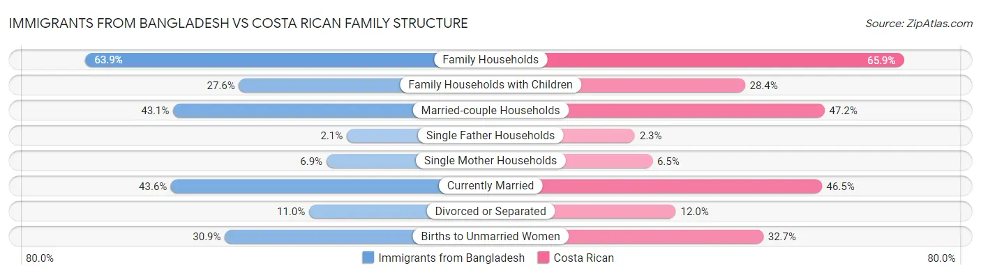 Immigrants from Bangladesh vs Costa Rican Family Structure