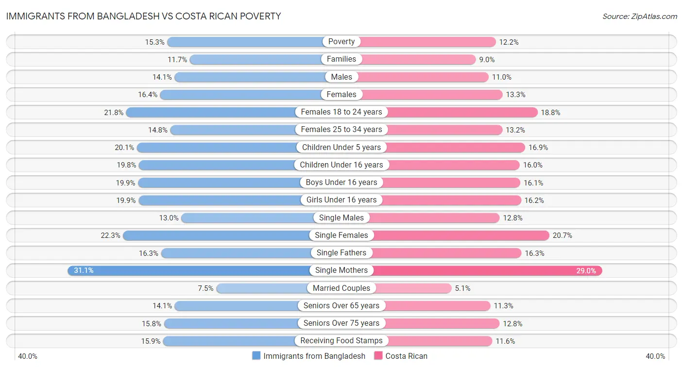 Immigrants from Bangladesh vs Costa Rican Poverty