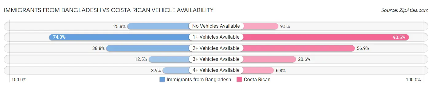 Immigrants from Bangladesh vs Costa Rican Vehicle Availability