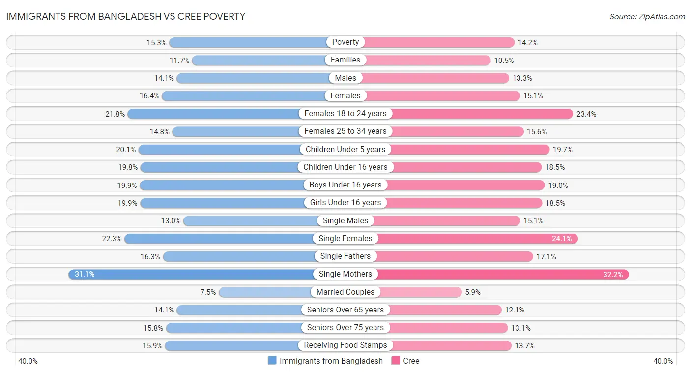 Immigrants from Bangladesh vs Cree Poverty