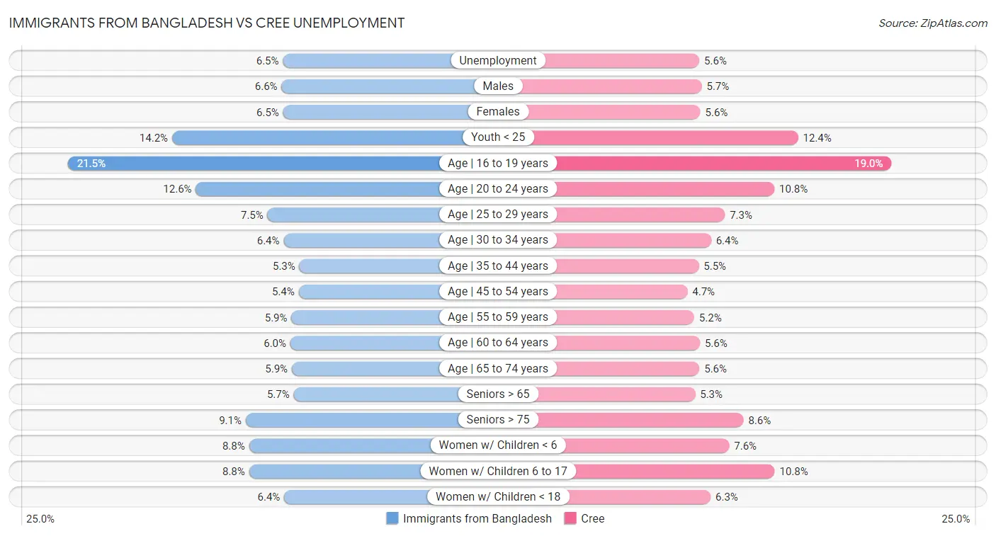Immigrants from Bangladesh vs Cree Unemployment