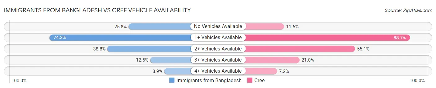 Immigrants from Bangladesh vs Cree Vehicle Availability