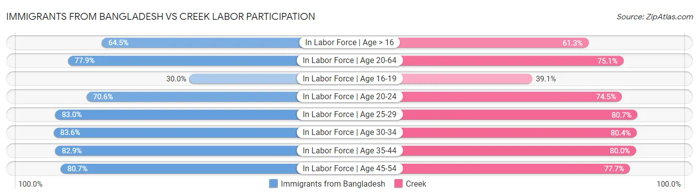 Immigrants from Bangladesh vs Creek Labor Participation
