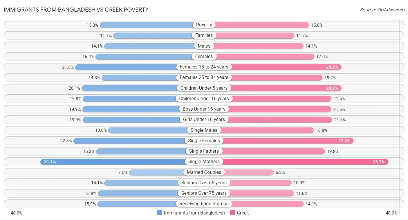 Immigrants from Bangladesh vs Creek Poverty