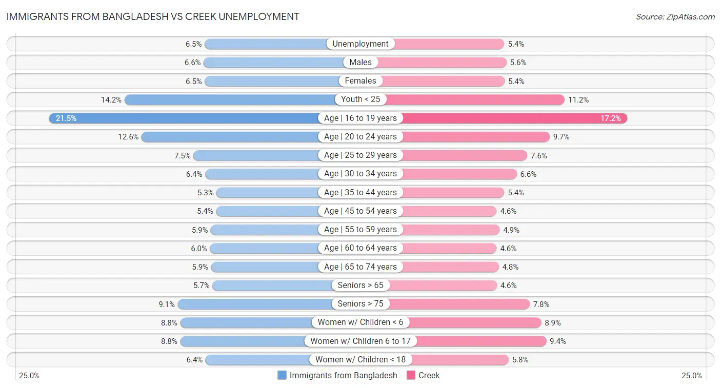 Immigrants from Bangladesh vs Creek Unemployment
