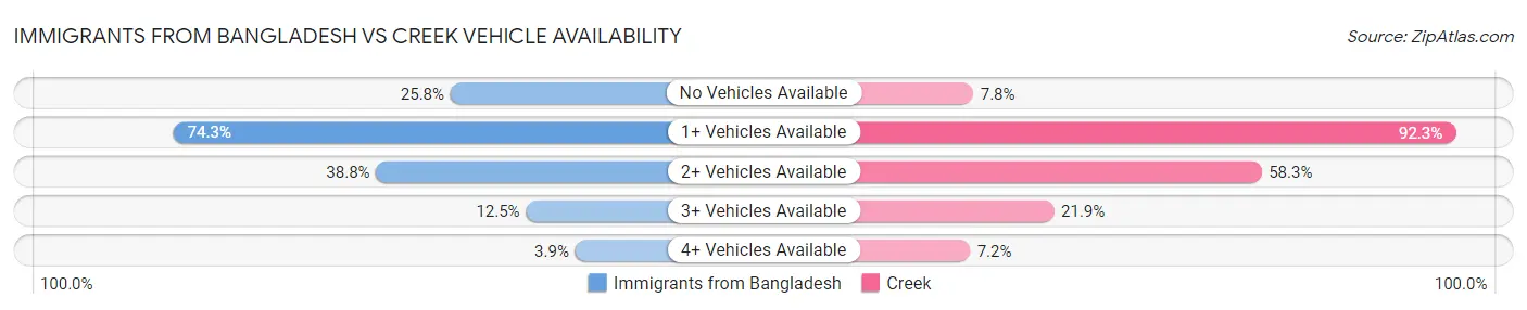 Immigrants from Bangladesh vs Creek Vehicle Availability