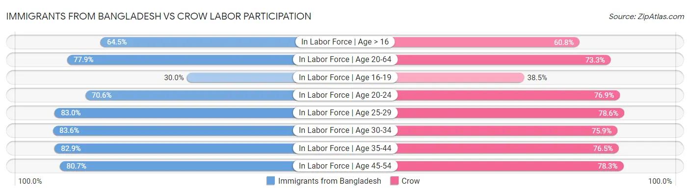Immigrants from Bangladesh vs Crow Labor Participation