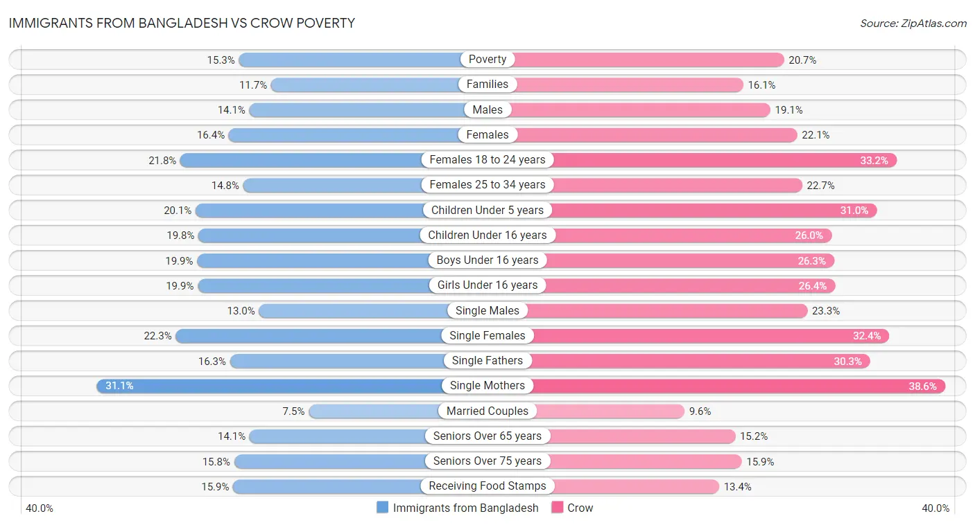 Immigrants from Bangladesh vs Crow Poverty