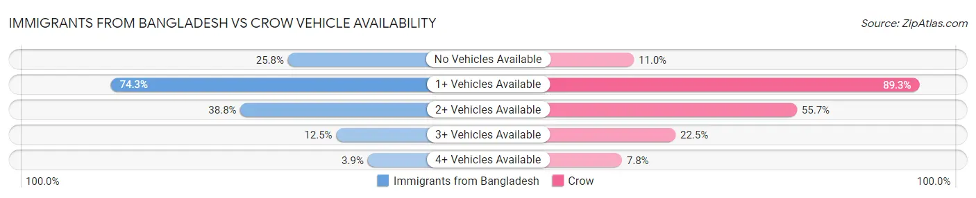 Immigrants from Bangladesh vs Crow Vehicle Availability