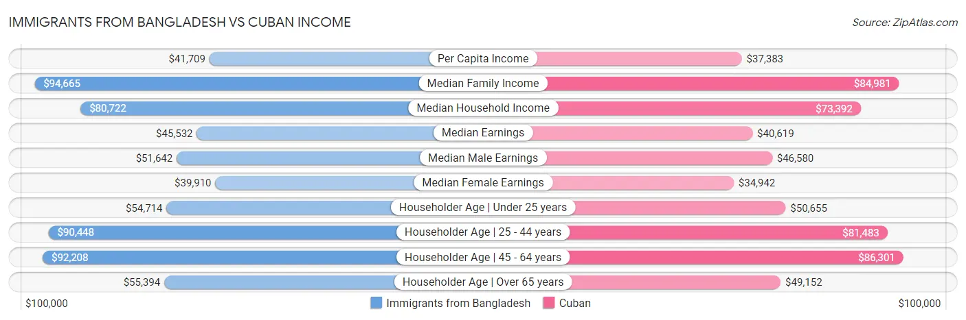 Immigrants from Bangladesh vs Cuban Income