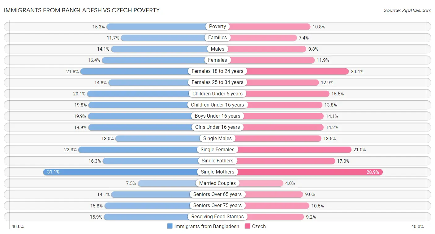 Immigrants from Bangladesh vs Czech Poverty