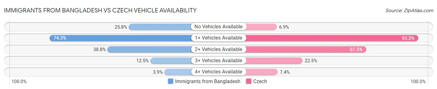 Immigrants from Bangladesh vs Czech Vehicle Availability