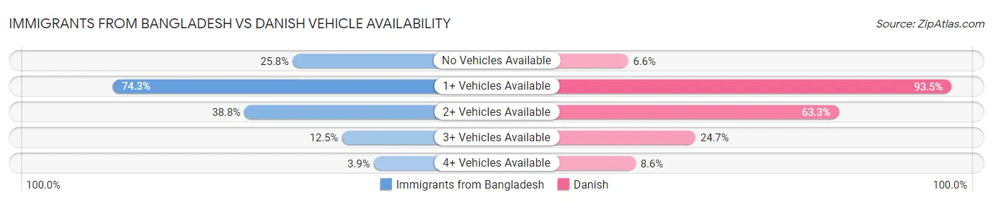 Immigrants from Bangladesh vs Danish Vehicle Availability