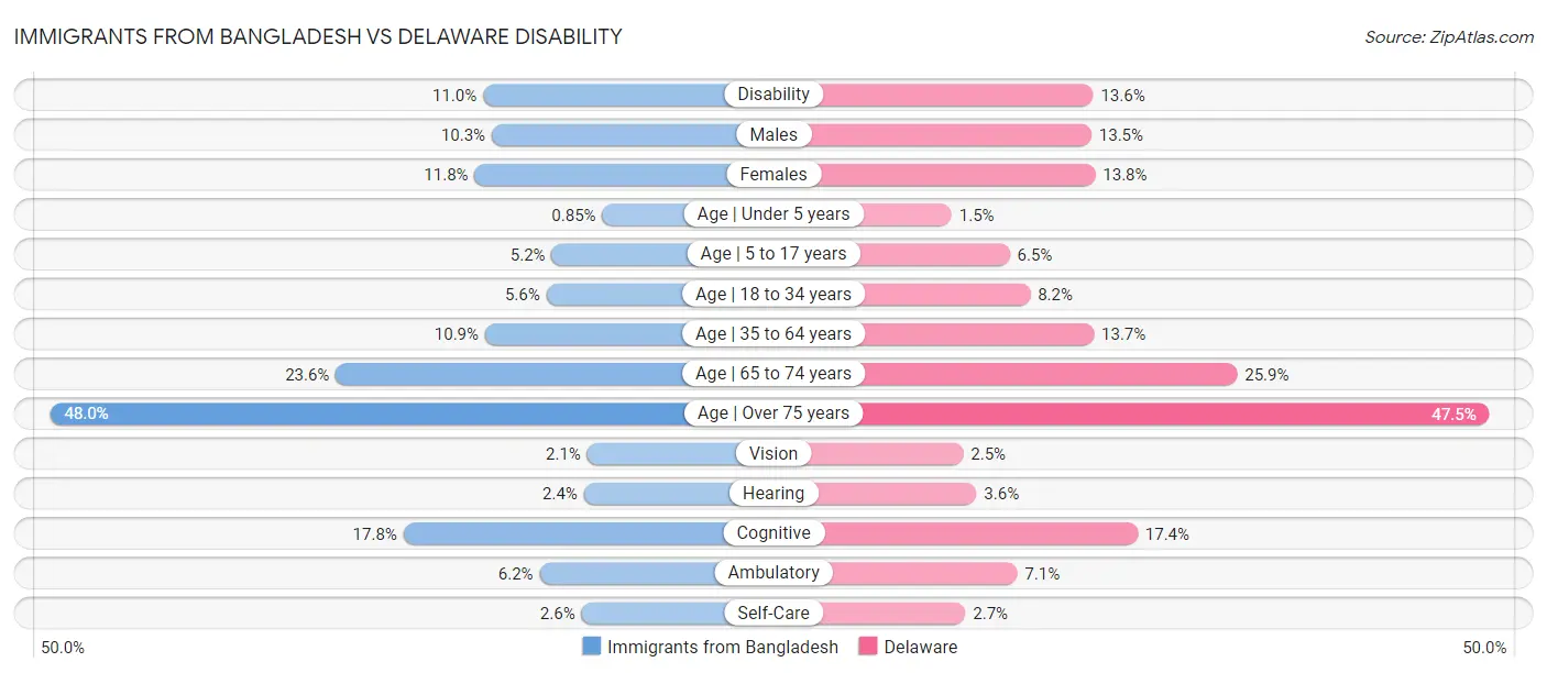 Immigrants from Bangladesh vs Delaware Disability