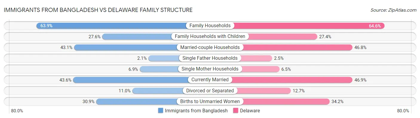 Immigrants from Bangladesh vs Delaware Family Structure
