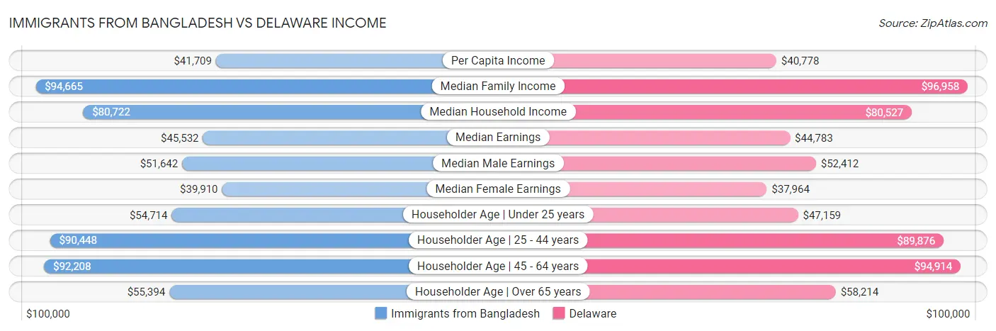Immigrants from Bangladesh vs Delaware Income
