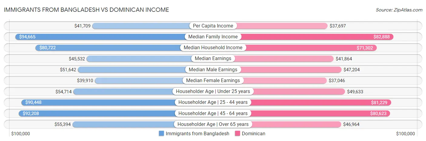 Immigrants from Bangladesh vs Dominican Income
