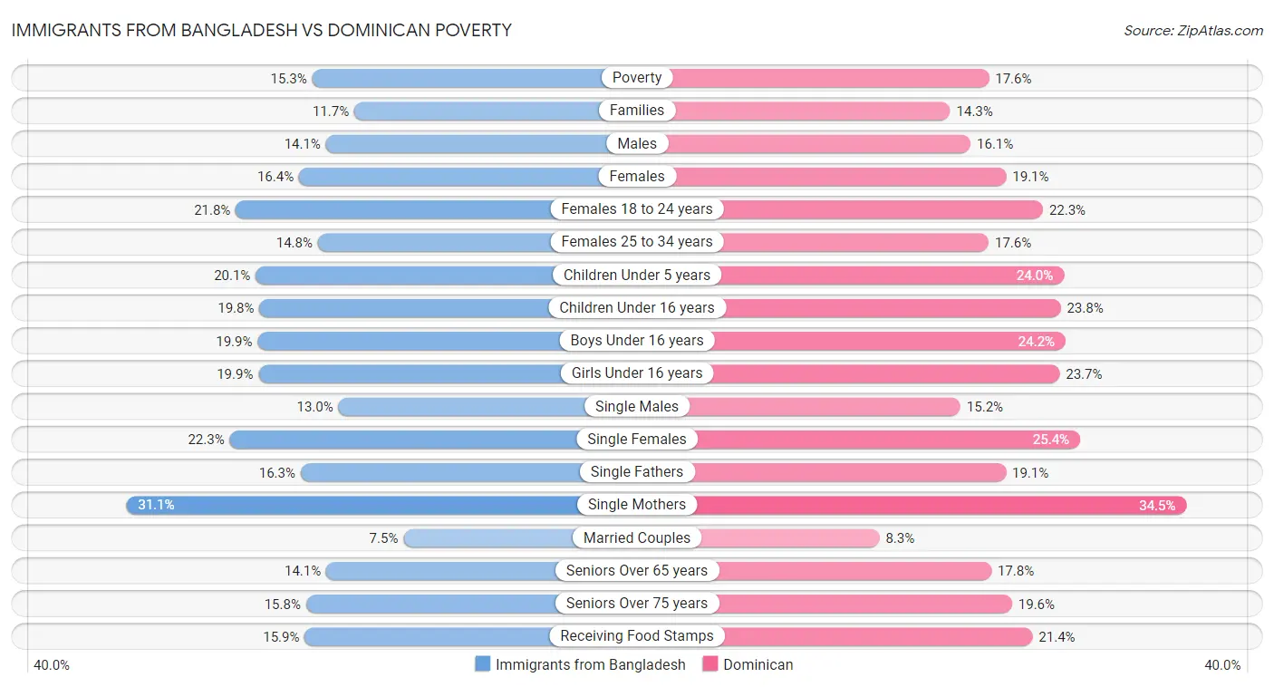 Immigrants from Bangladesh vs Dominican Poverty
