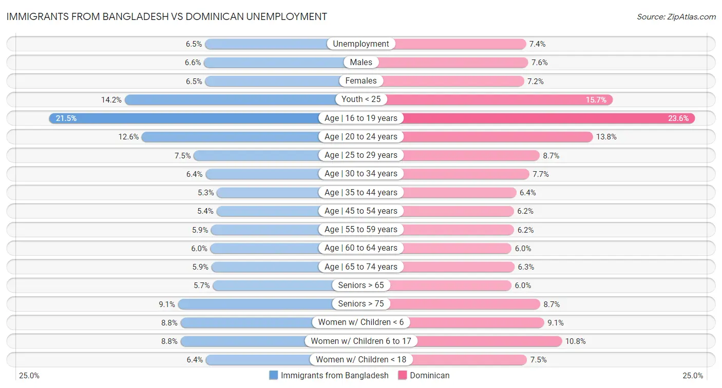 Immigrants from Bangladesh vs Dominican Unemployment