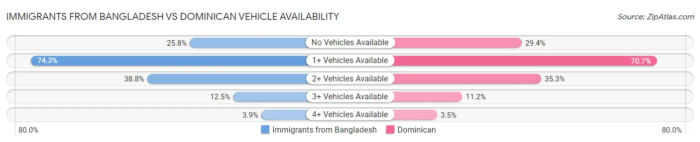 Immigrants from Bangladesh vs Dominican Vehicle Availability